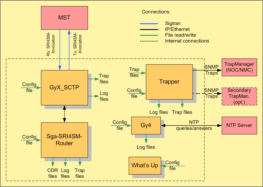 SRI4SM-Router topology